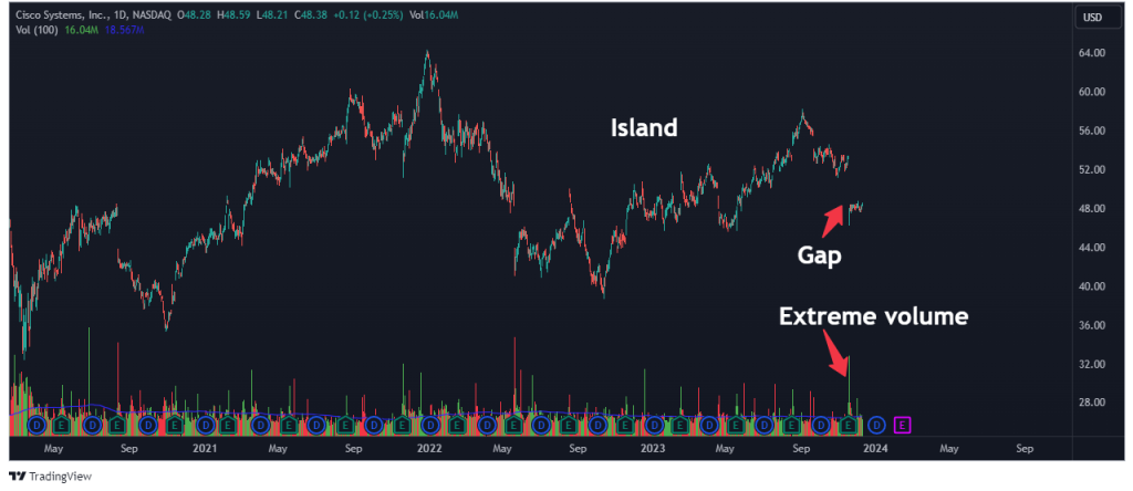 CSCO Island Gap